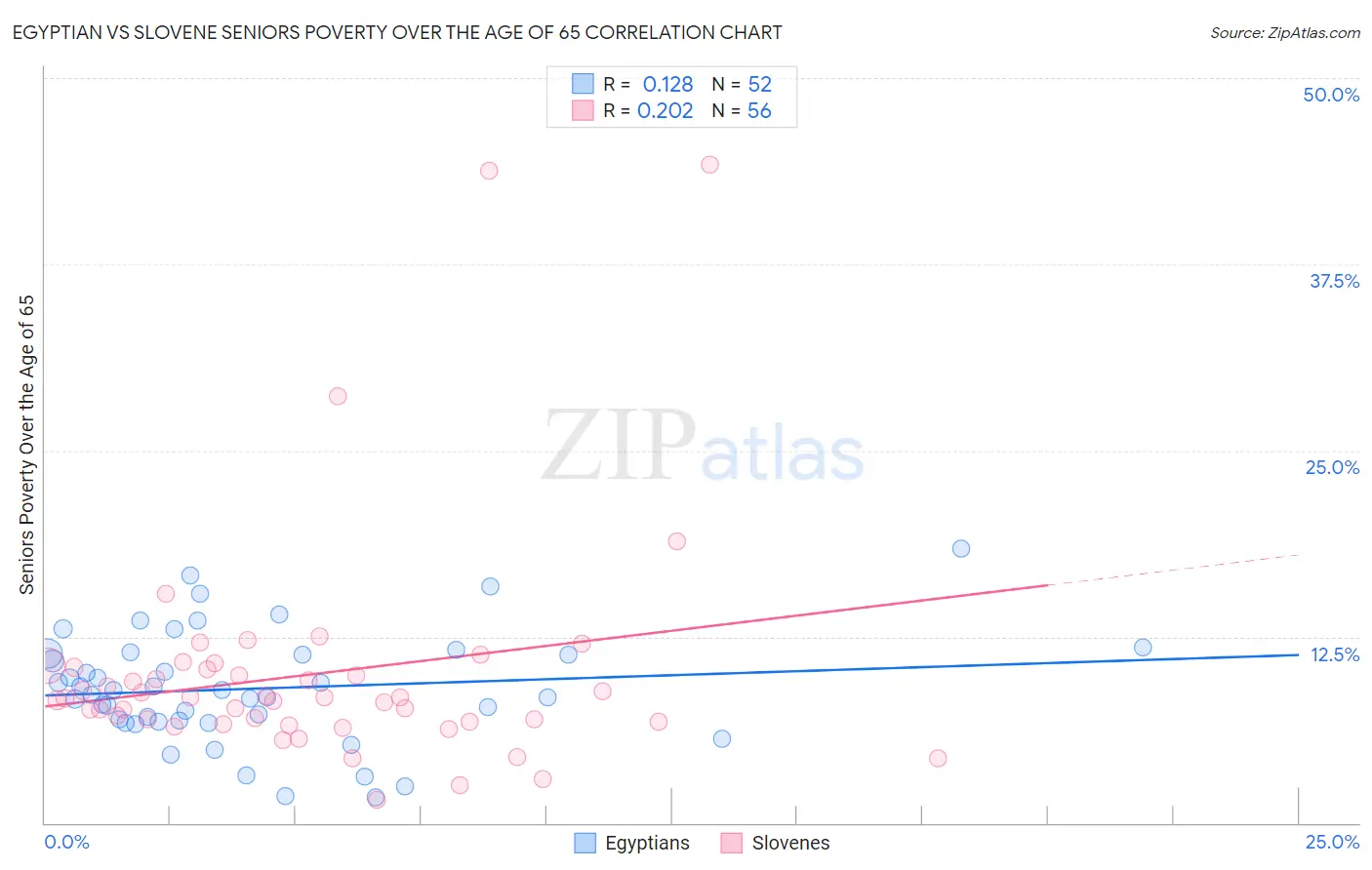 Egyptian vs Slovene Seniors Poverty Over the Age of 65