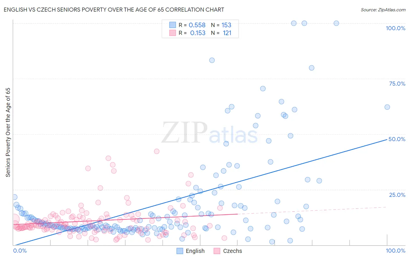 English vs Czech Seniors Poverty Over the Age of 65