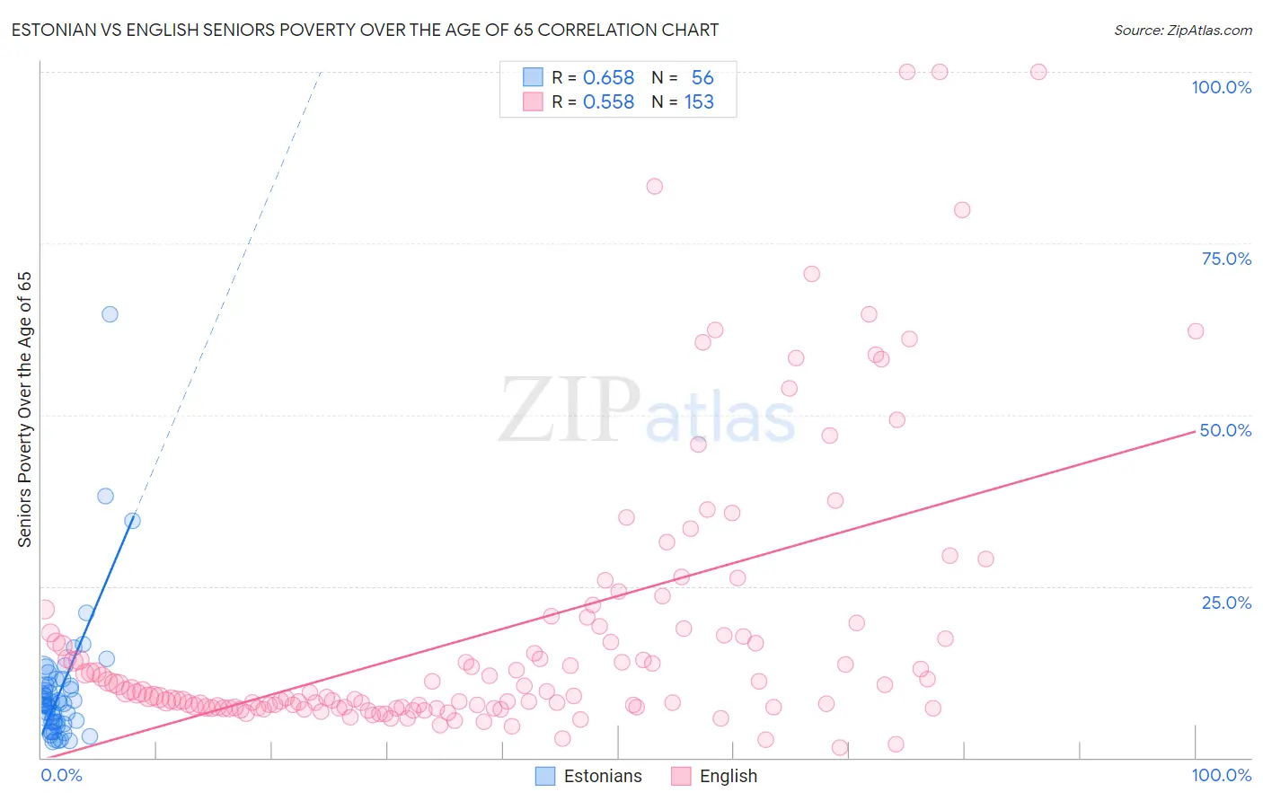 Estonian vs English Seniors Poverty Over the Age of 65