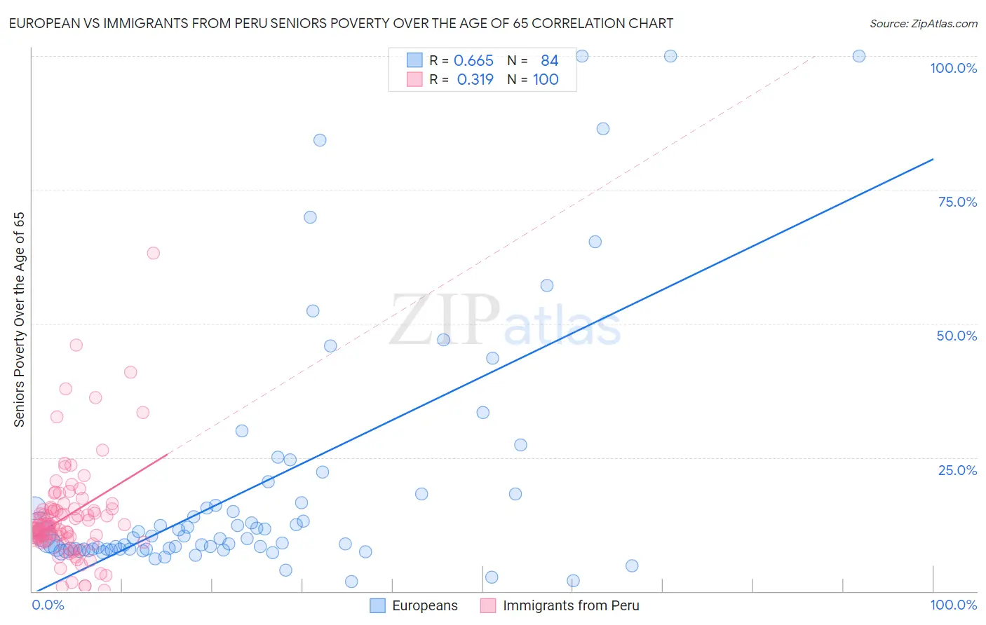 European vs Immigrants from Peru Seniors Poverty Over the Age of 65