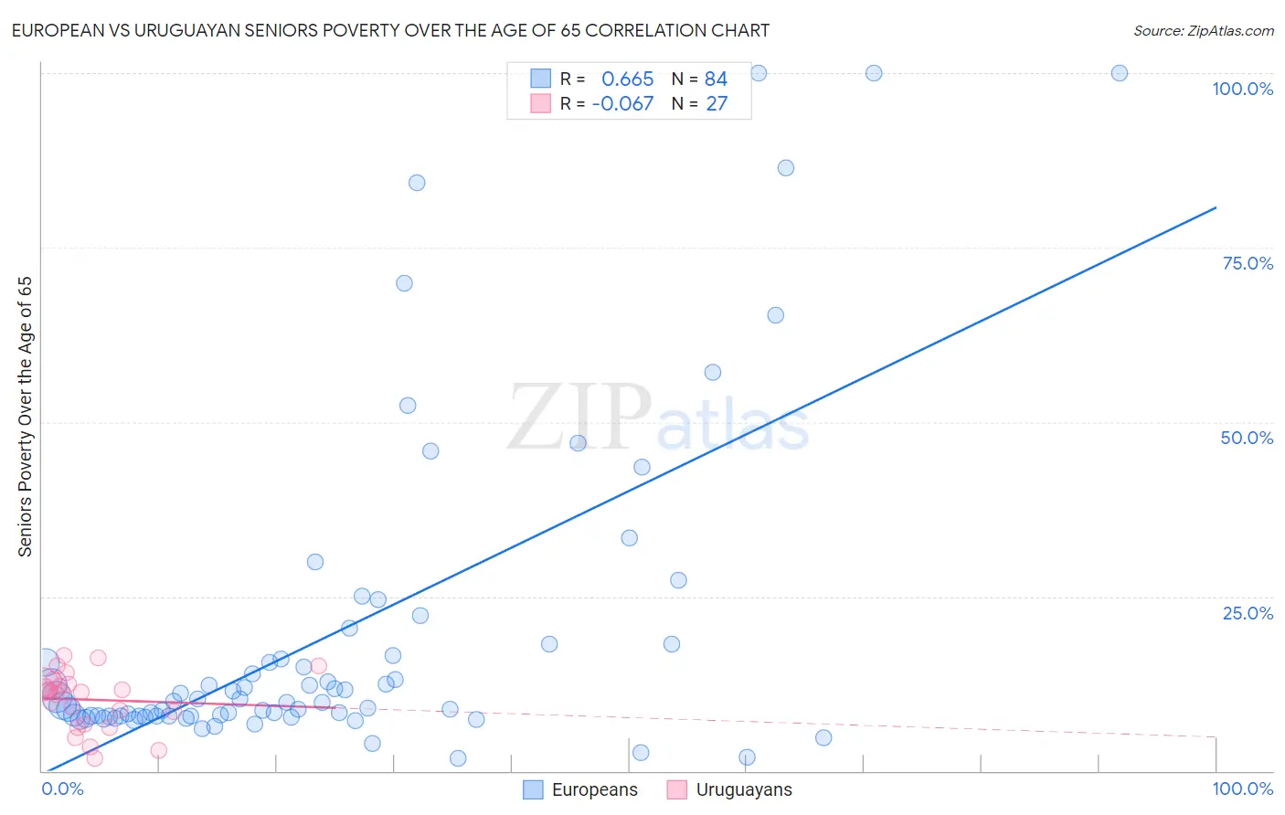 European vs Uruguayan Seniors Poverty Over the Age of 65