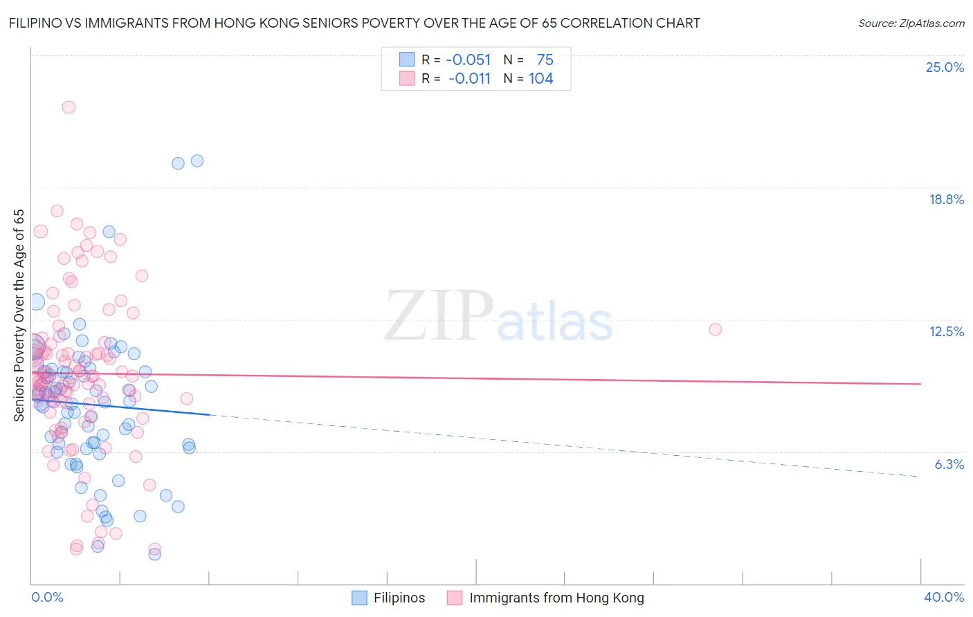 Filipino vs Immigrants from Hong Kong Seniors Poverty Over the Age of 65