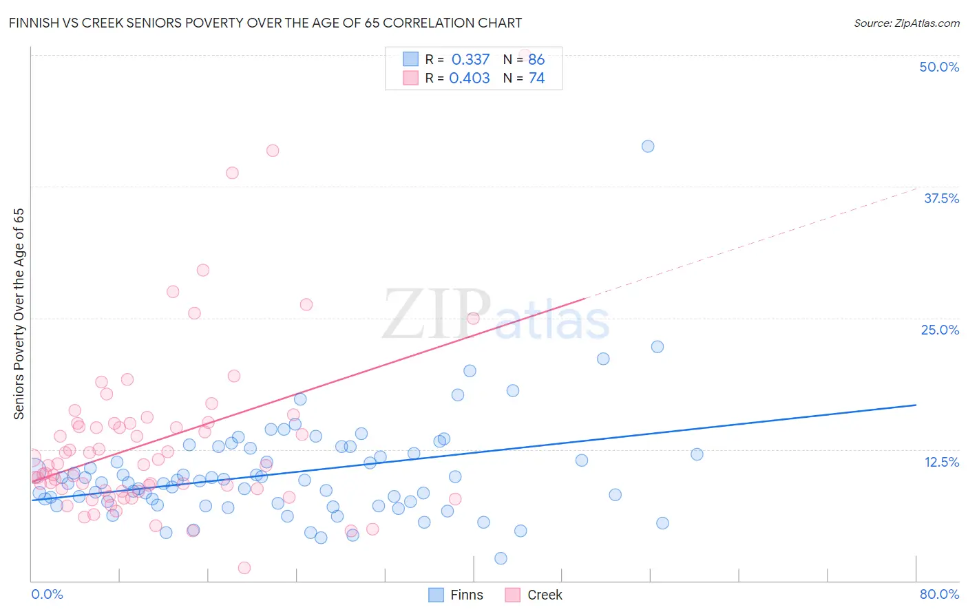 Finnish vs Creek Seniors Poverty Over the Age of 65