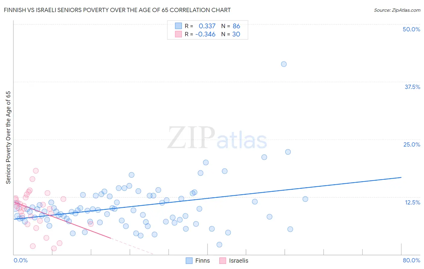 Finnish vs Israeli Seniors Poverty Over the Age of 65