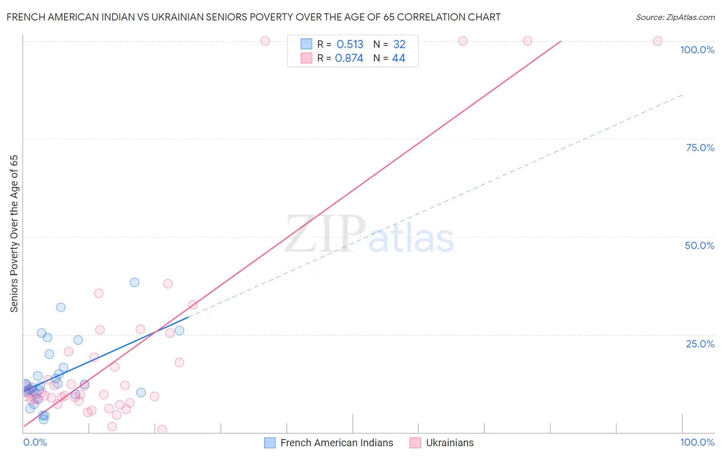 French American Indian vs Ukrainian Seniors Poverty Over the Age of 65