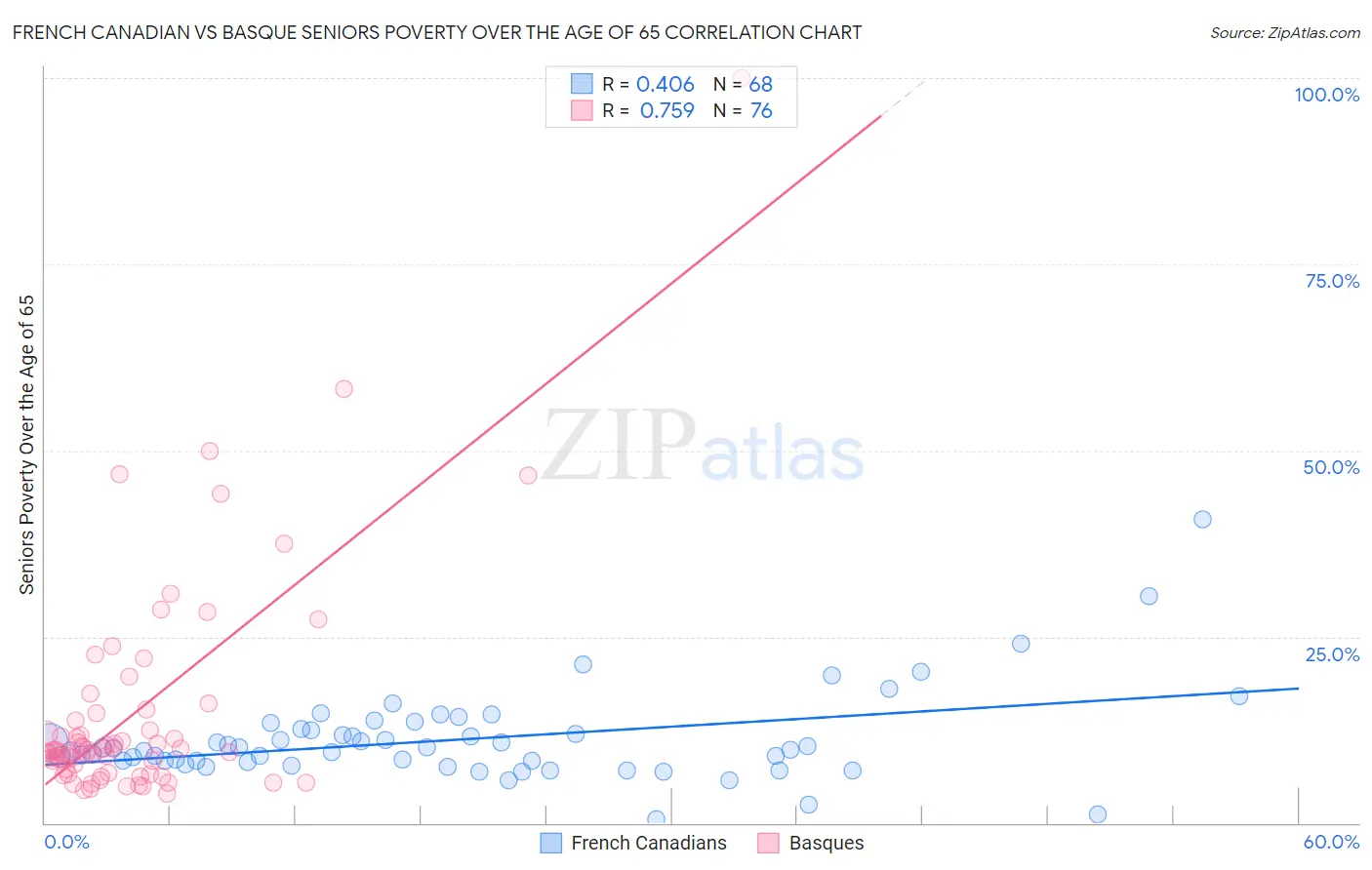 French Canadian vs Basque Seniors Poverty Over the Age of 65