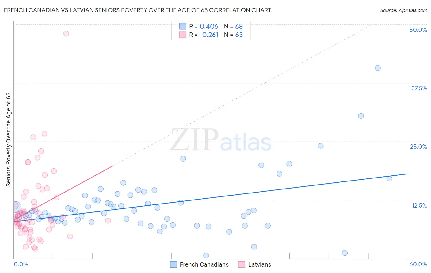 French Canadian vs Latvian Seniors Poverty Over the Age of 65