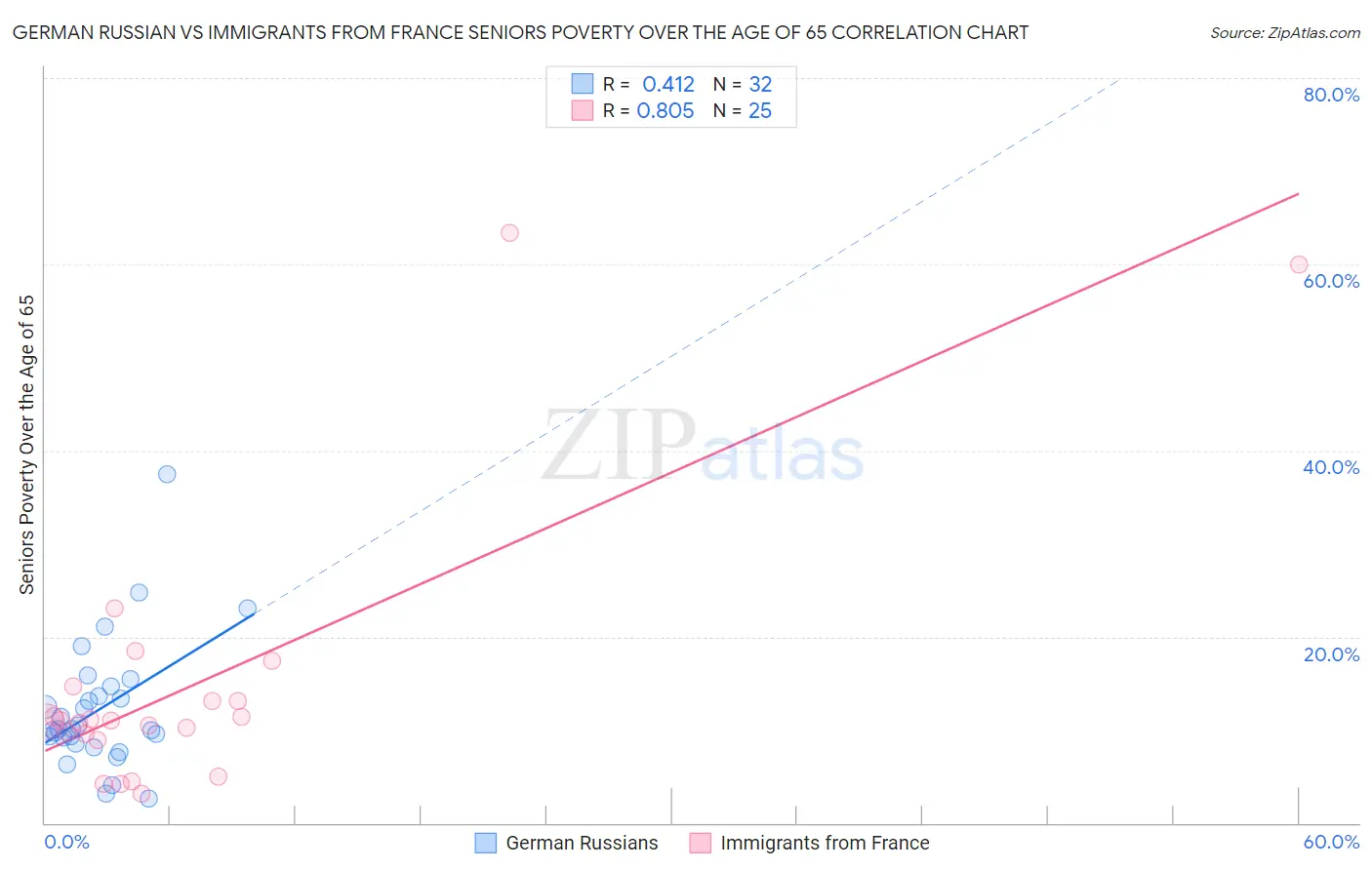 German Russian vs Immigrants from France Seniors Poverty Over the Age of 65