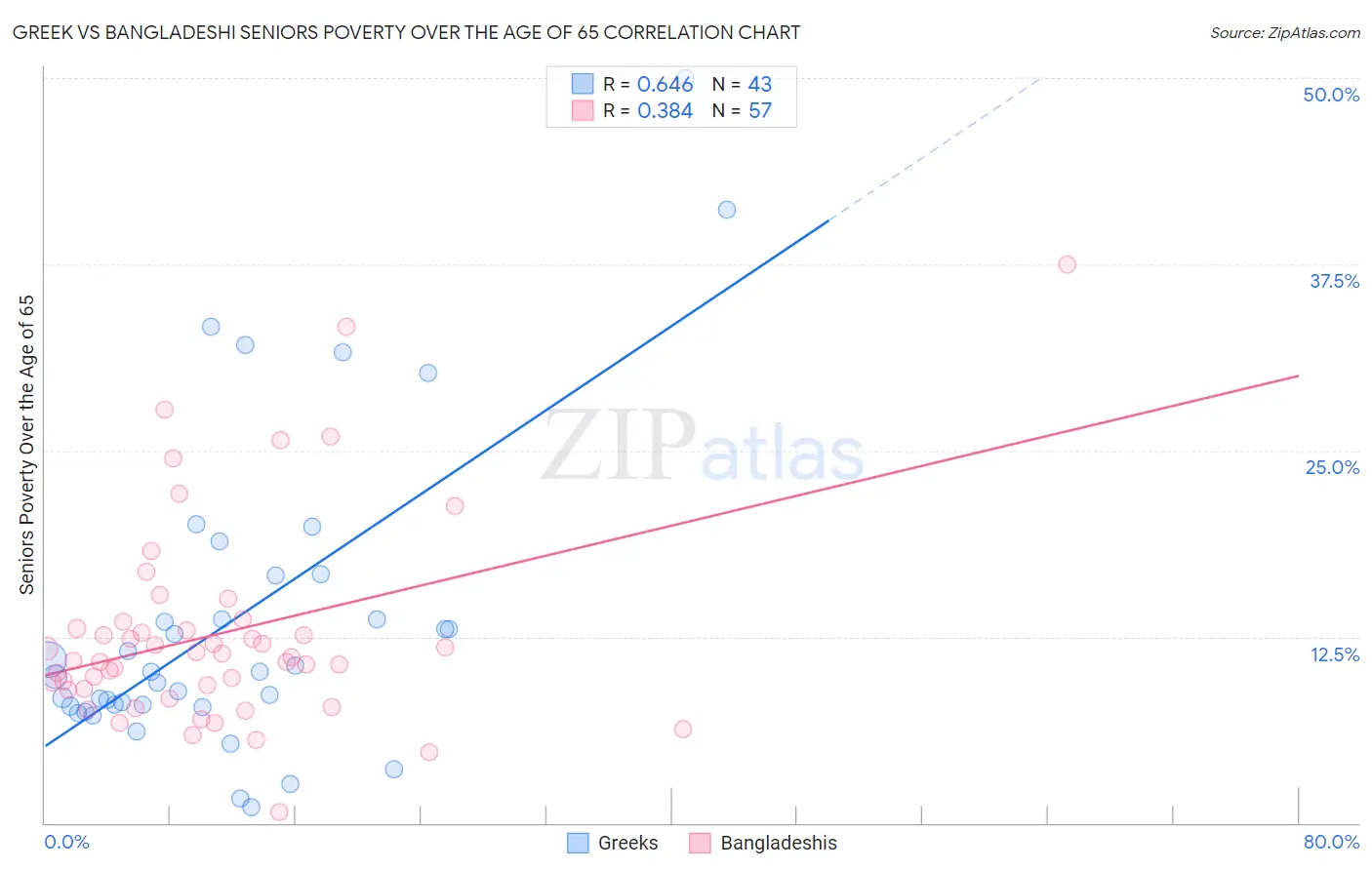 Greek vs Bangladeshi Seniors Poverty Over the Age of 65