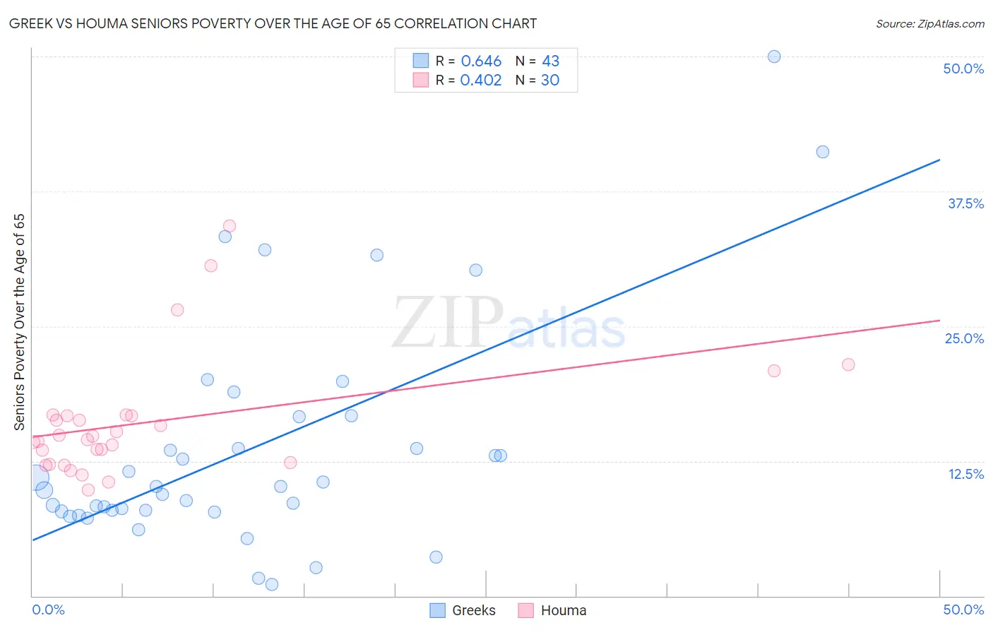 Greek vs Houma Seniors Poverty Over the Age of 65