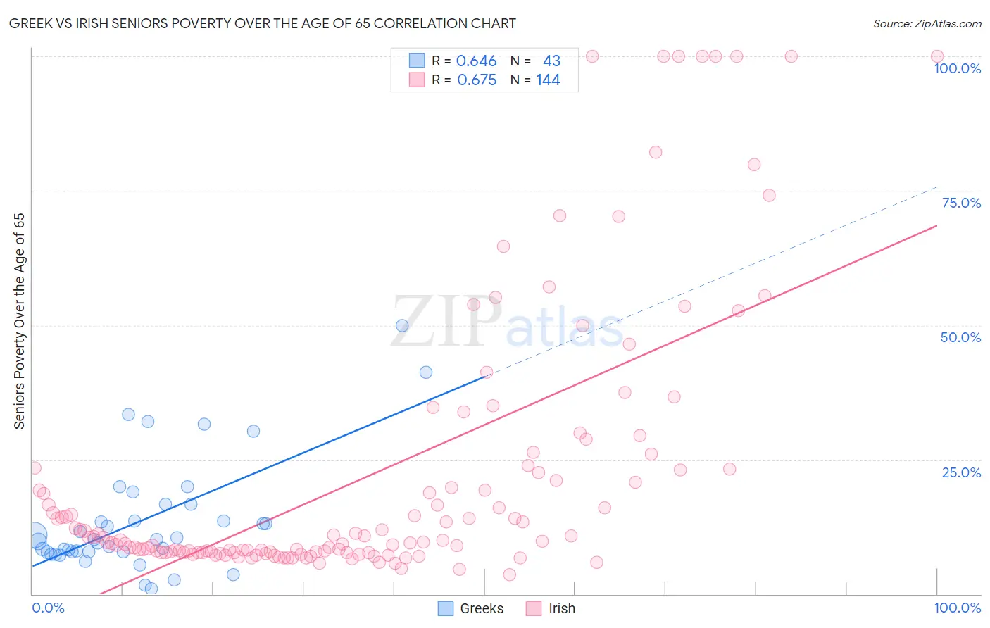 Greek vs Irish Seniors Poverty Over the Age of 65