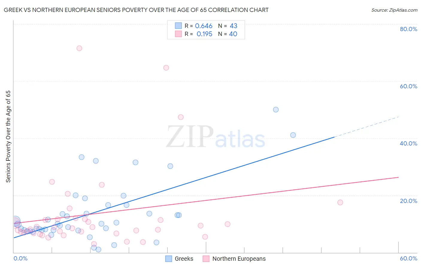 Greek vs Northern European Seniors Poverty Over the Age of 65