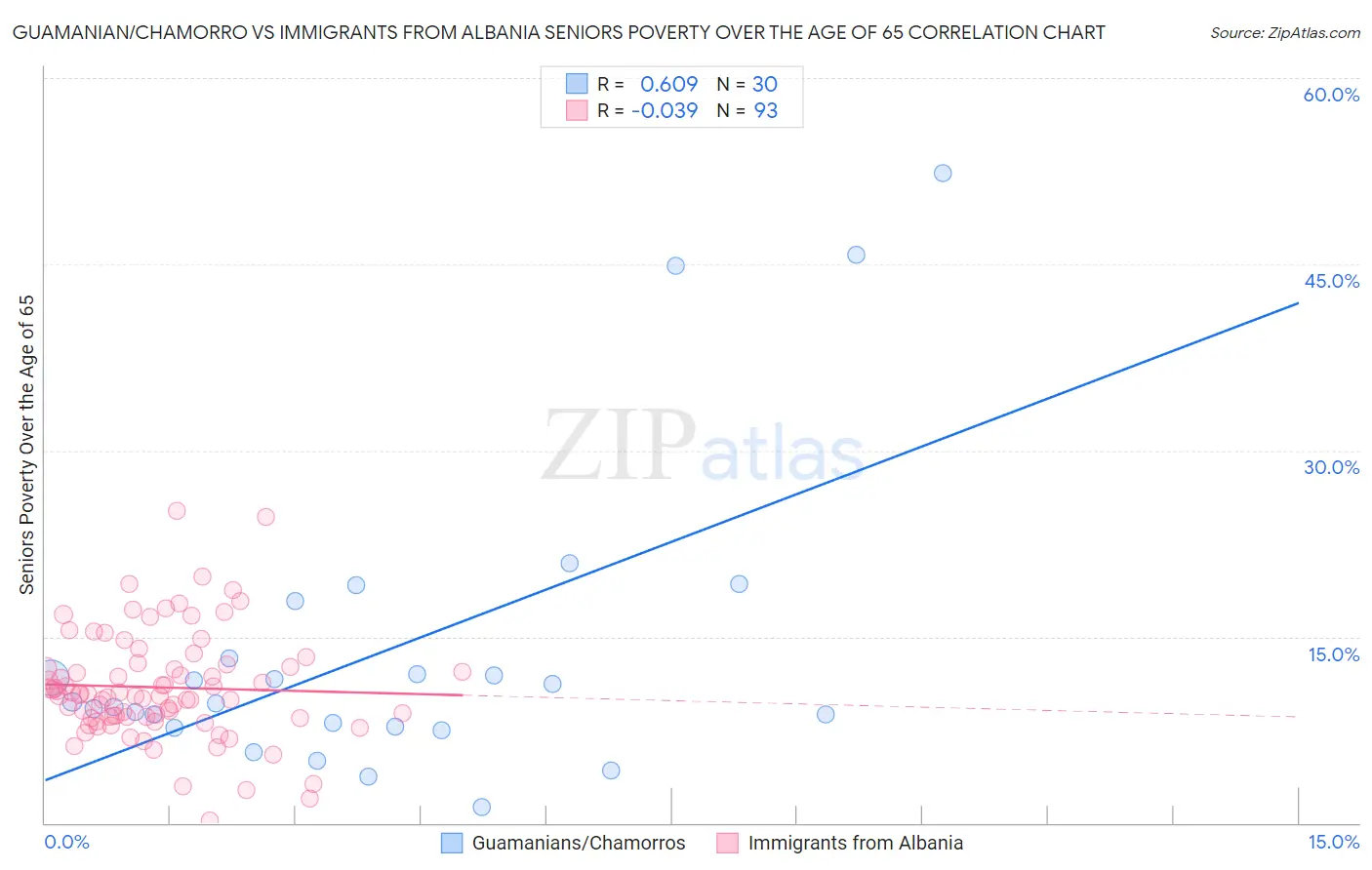 Guamanian/Chamorro vs Immigrants from Albania Seniors Poverty Over the Age of 65