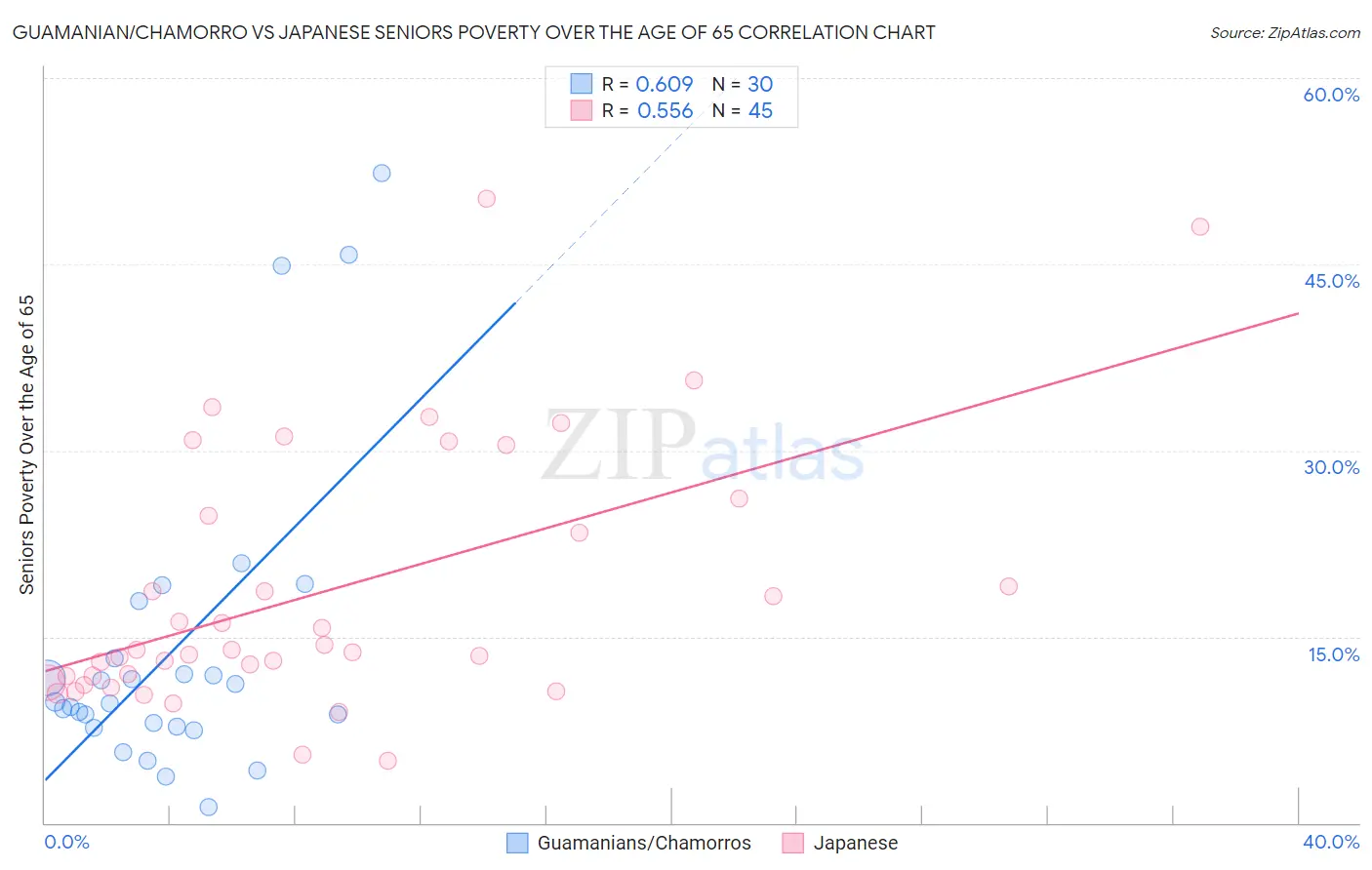 Guamanian/Chamorro vs Japanese Seniors Poverty Over the Age of 65