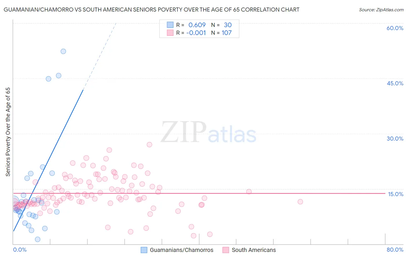 Guamanian/Chamorro vs South American Seniors Poverty Over the Age of 65