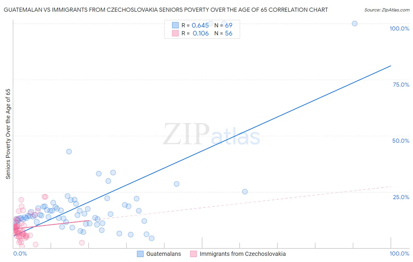 Guatemalan vs Immigrants from Czechoslovakia Seniors Poverty Over the Age of 65