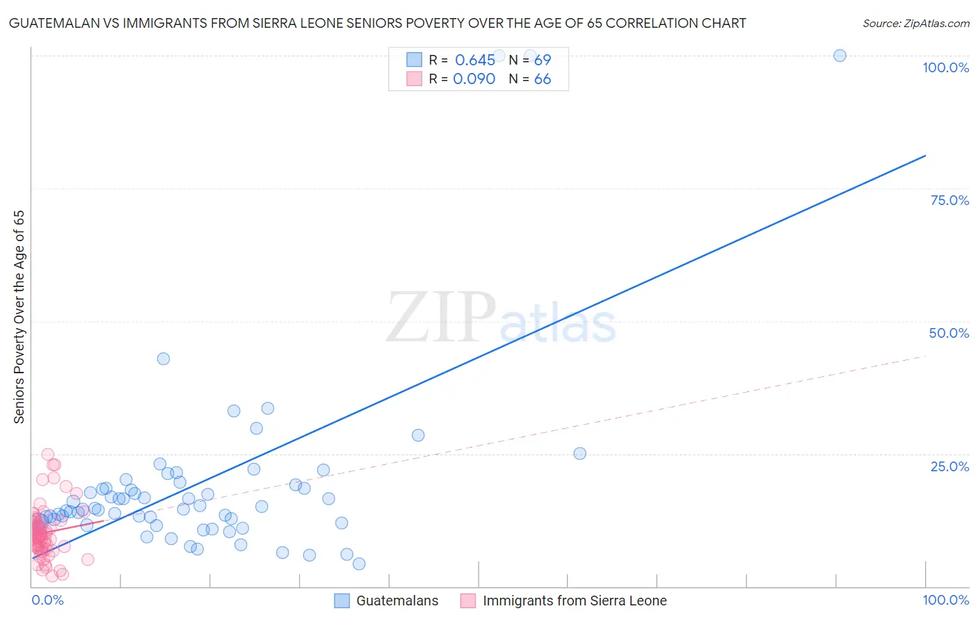 Guatemalan vs Immigrants from Sierra Leone Seniors Poverty Over the Age of 65