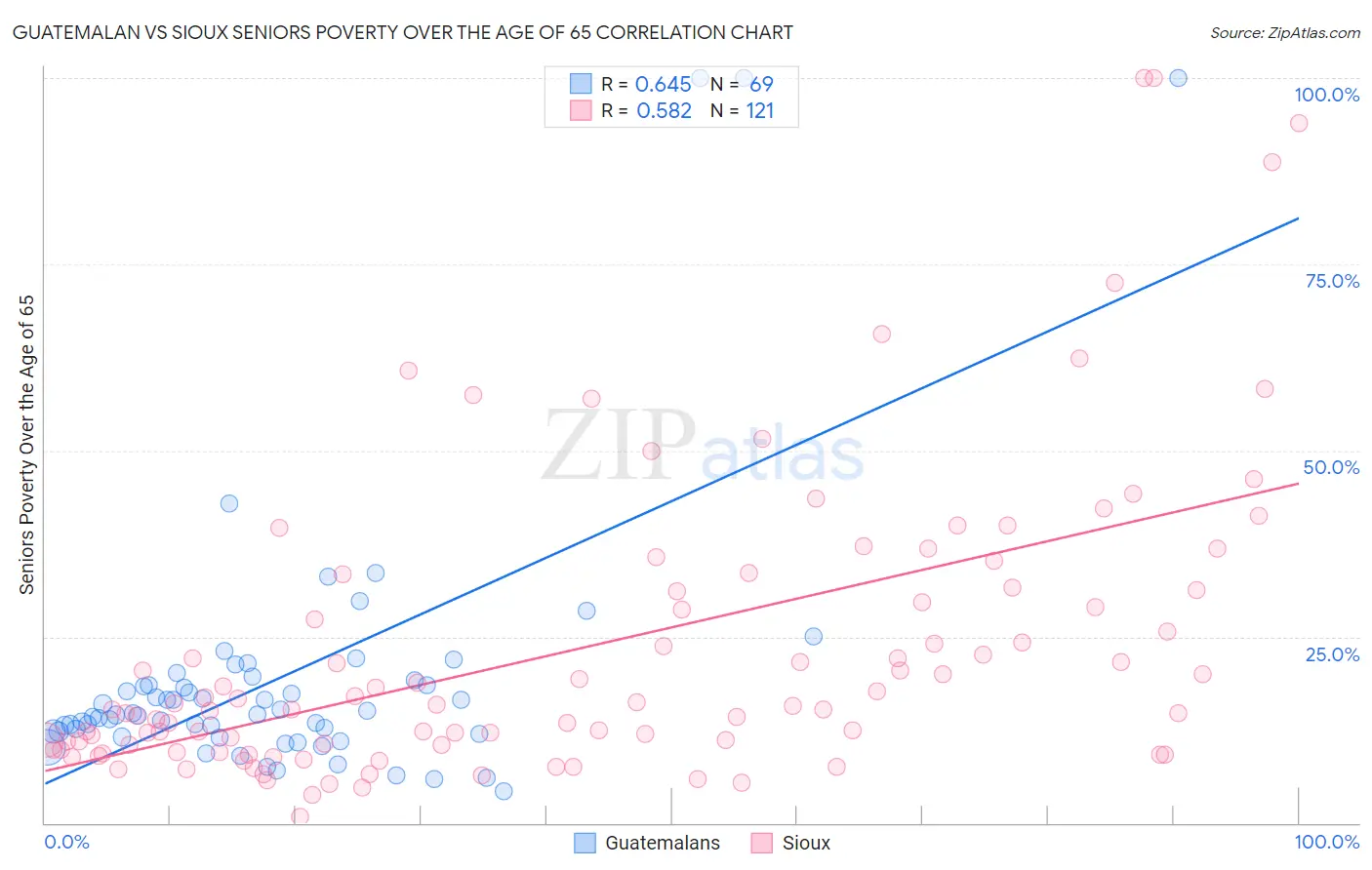 Guatemalan vs Sioux Seniors Poverty Over the Age of 65