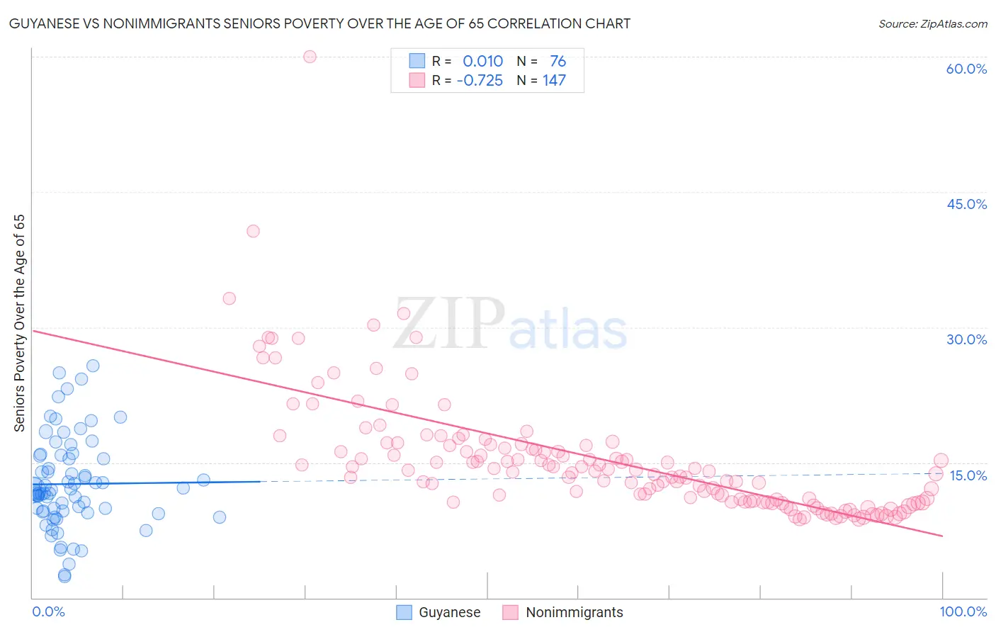 Guyanese vs Nonimmigrants Seniors Poverty Over the Age of 65