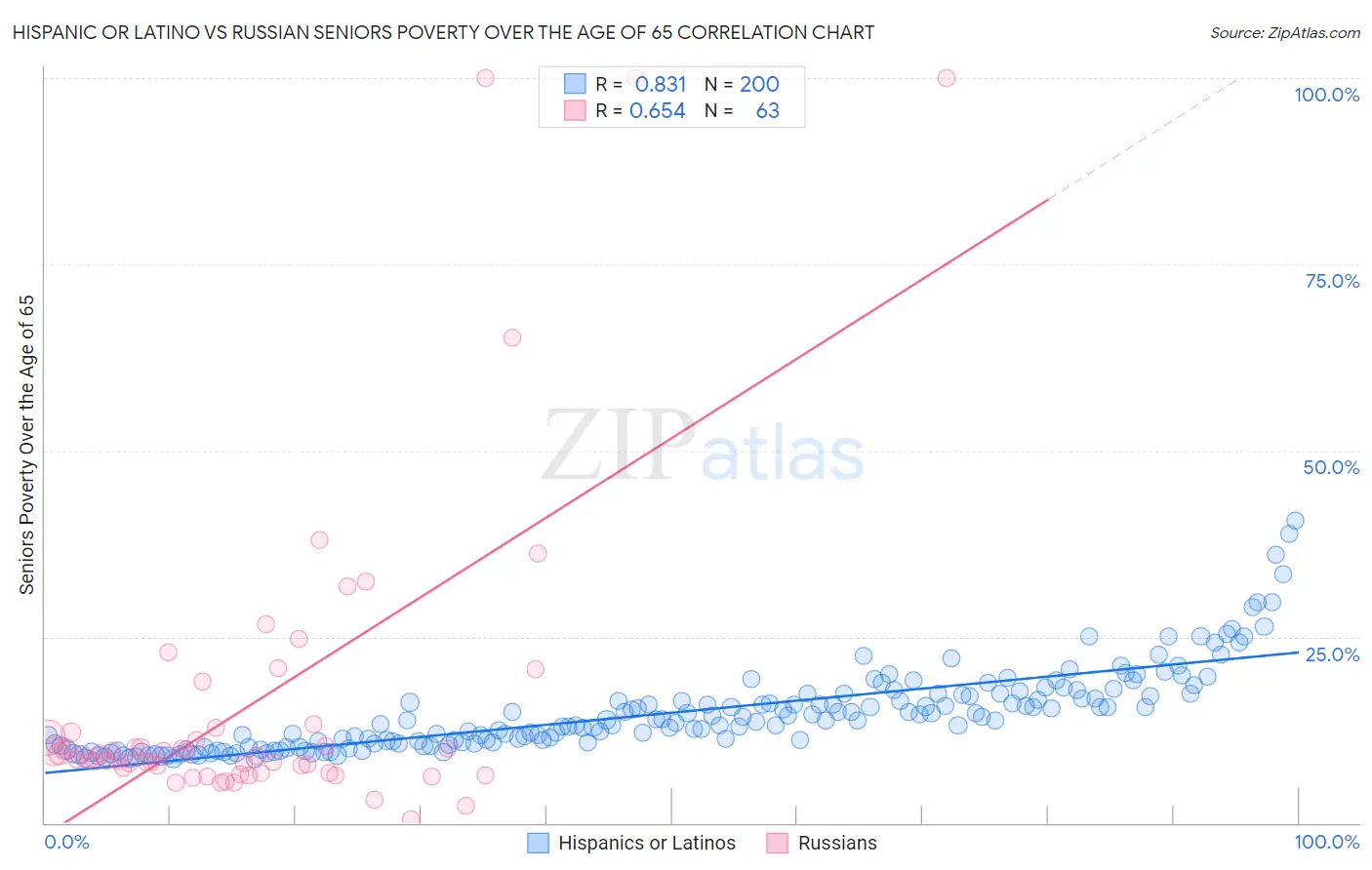 Hispanic or Latino vs Russian Seniors Poverty Over the Age of 65