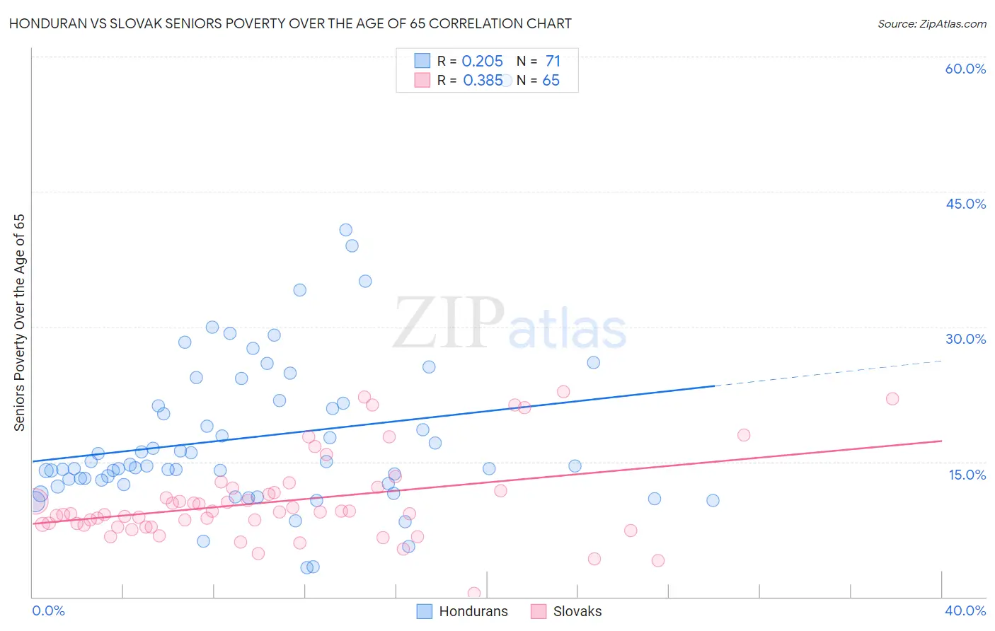 Honduran vs Slovak Seniors Poverty Over the Age of 65