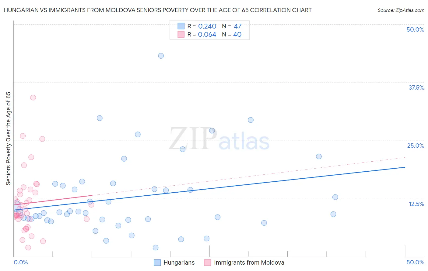 Hungarian vs Immigrants from Moldova Seniors Poverty Over the Age of 65