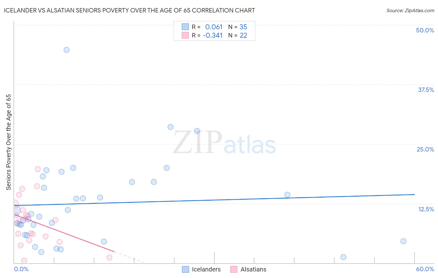 Icelander vs Alsatian Seniors Poverty Over the Age of 65