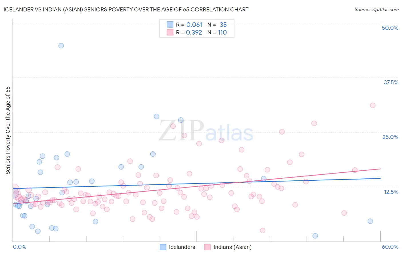 Icelander vs Indian (Asian) Seniors Poverty Over the Age of 65