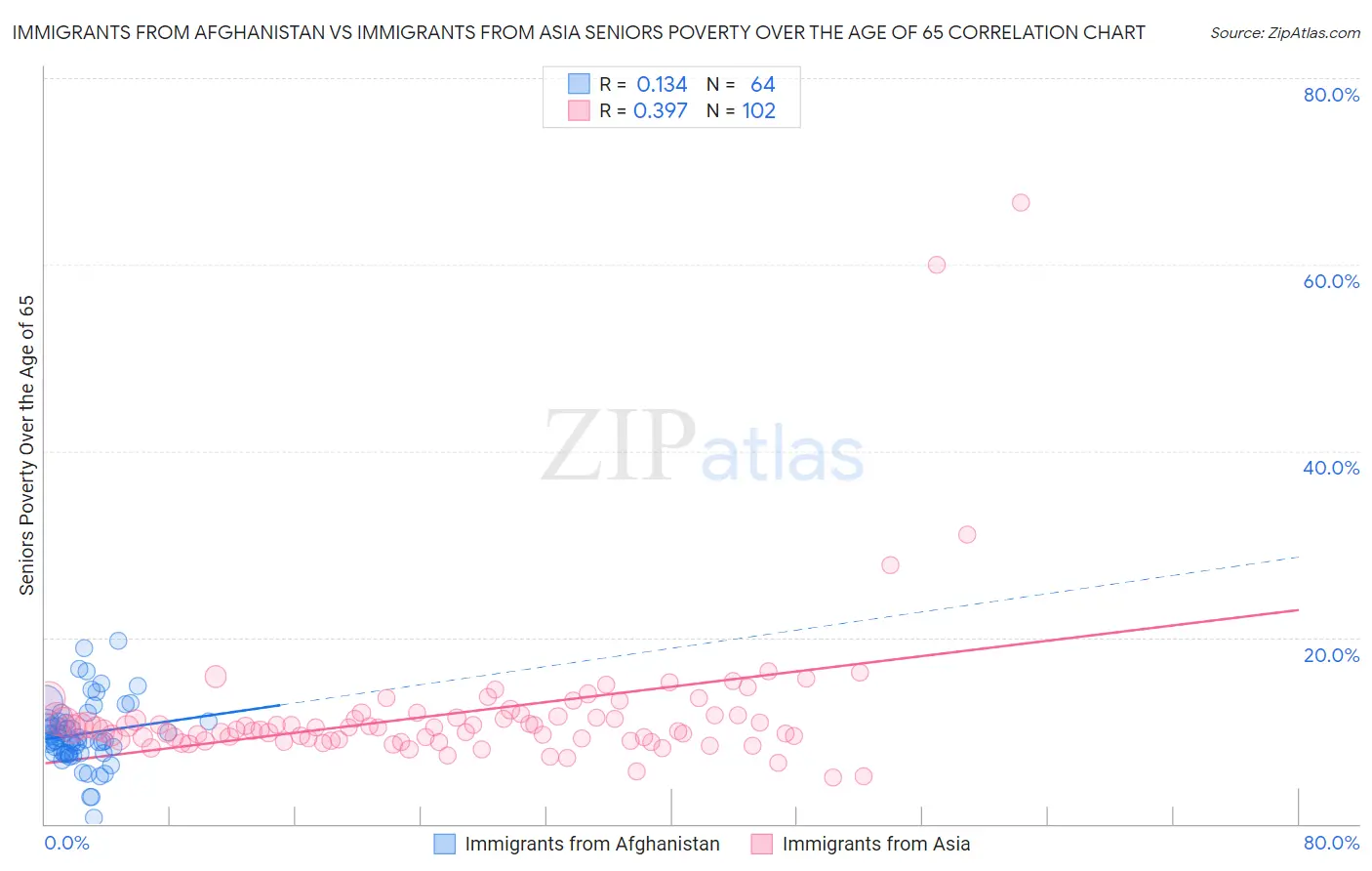 Immigrants from Afghanistan vs Immigrants from Asia Seniors Poverty Over the Age of 65