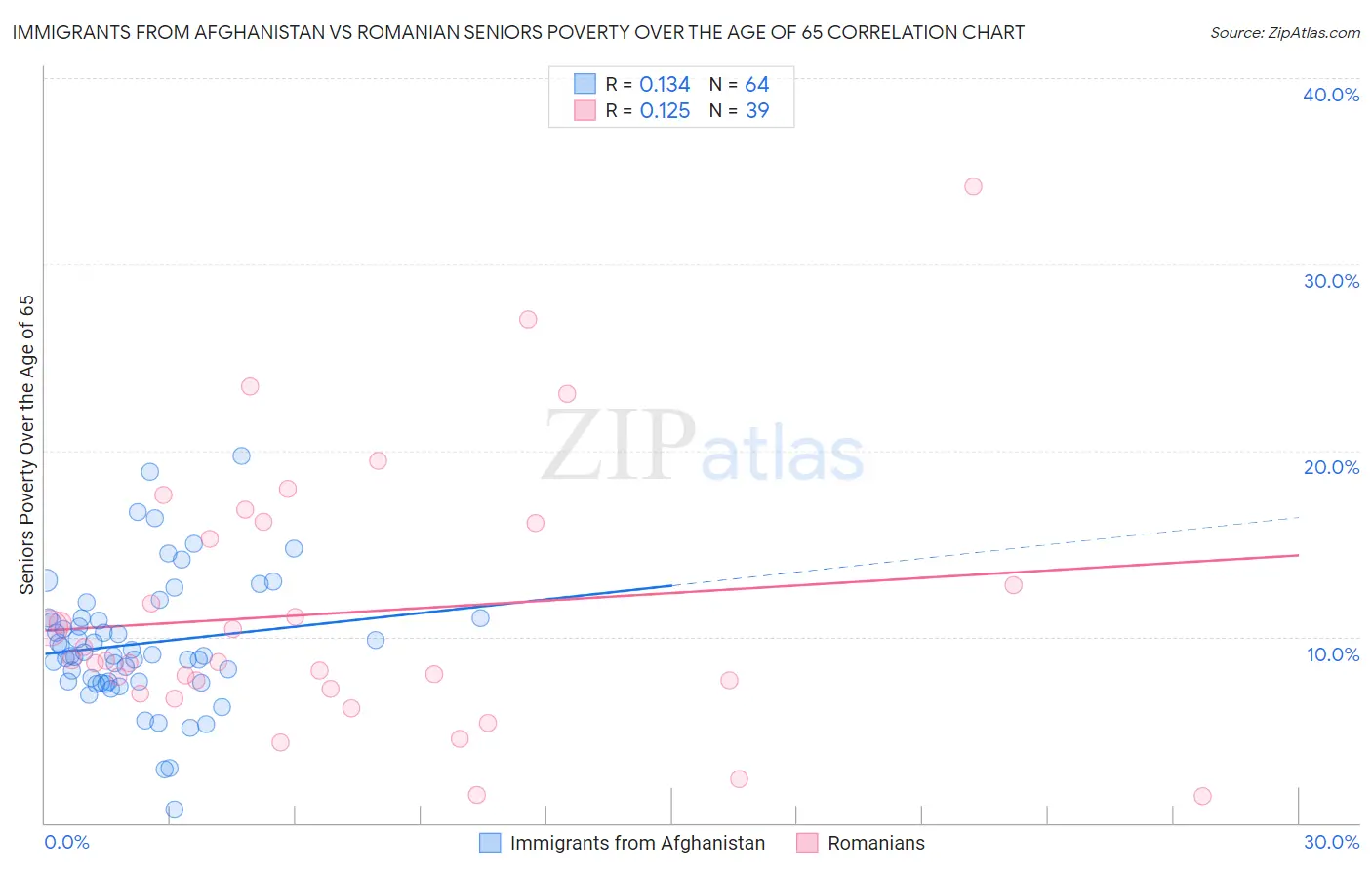 Immigrants from Afghanistan vs Romanian Seniors Poverty Over the Age of 65