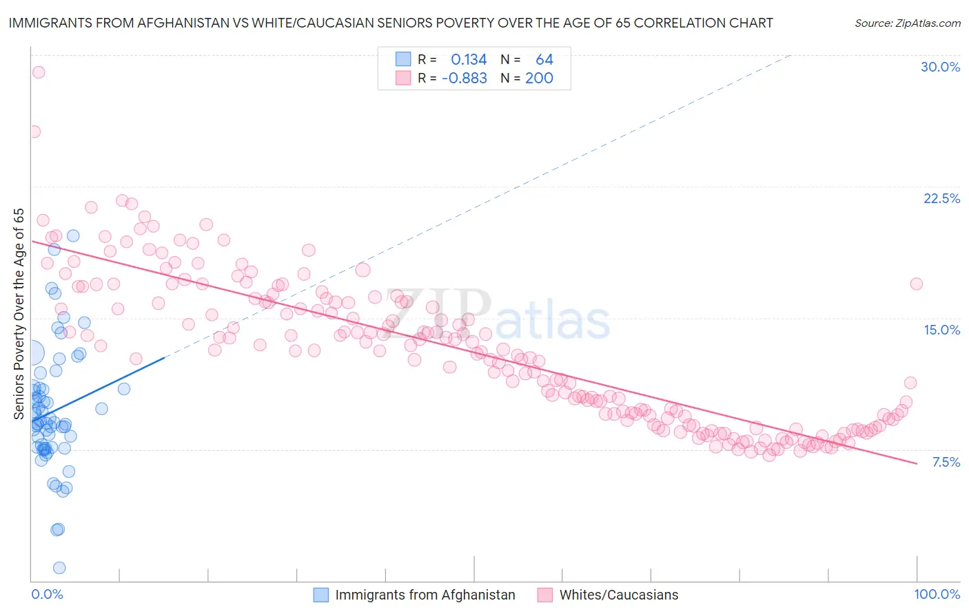 Immigrants from Afghanistan vs White/Caucasian Seniors Poverty Over the Age of 65