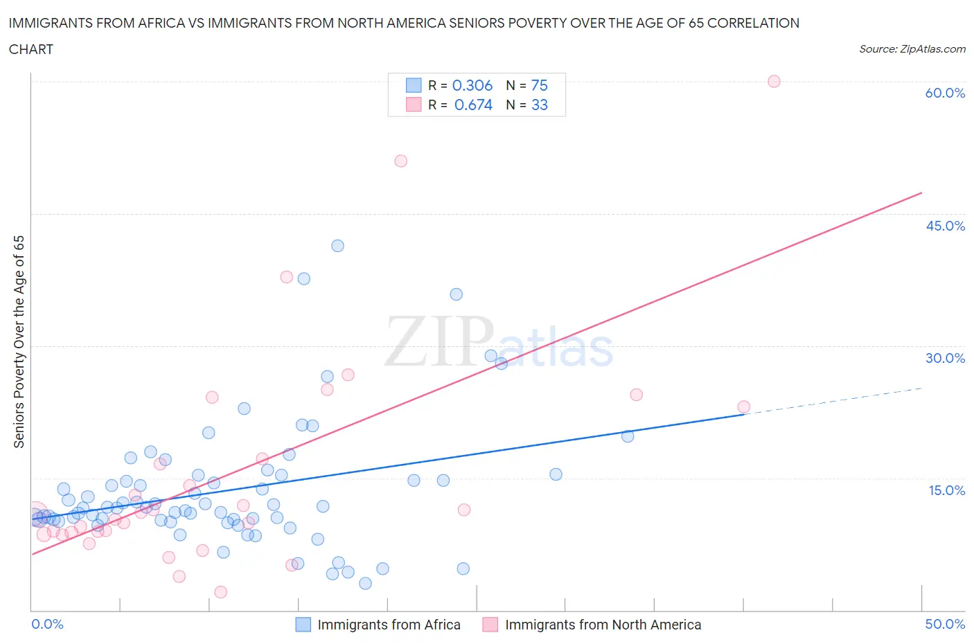 Immigrants from Africa vs Immigrants from North America Seniors Poverty Over the Age of 65