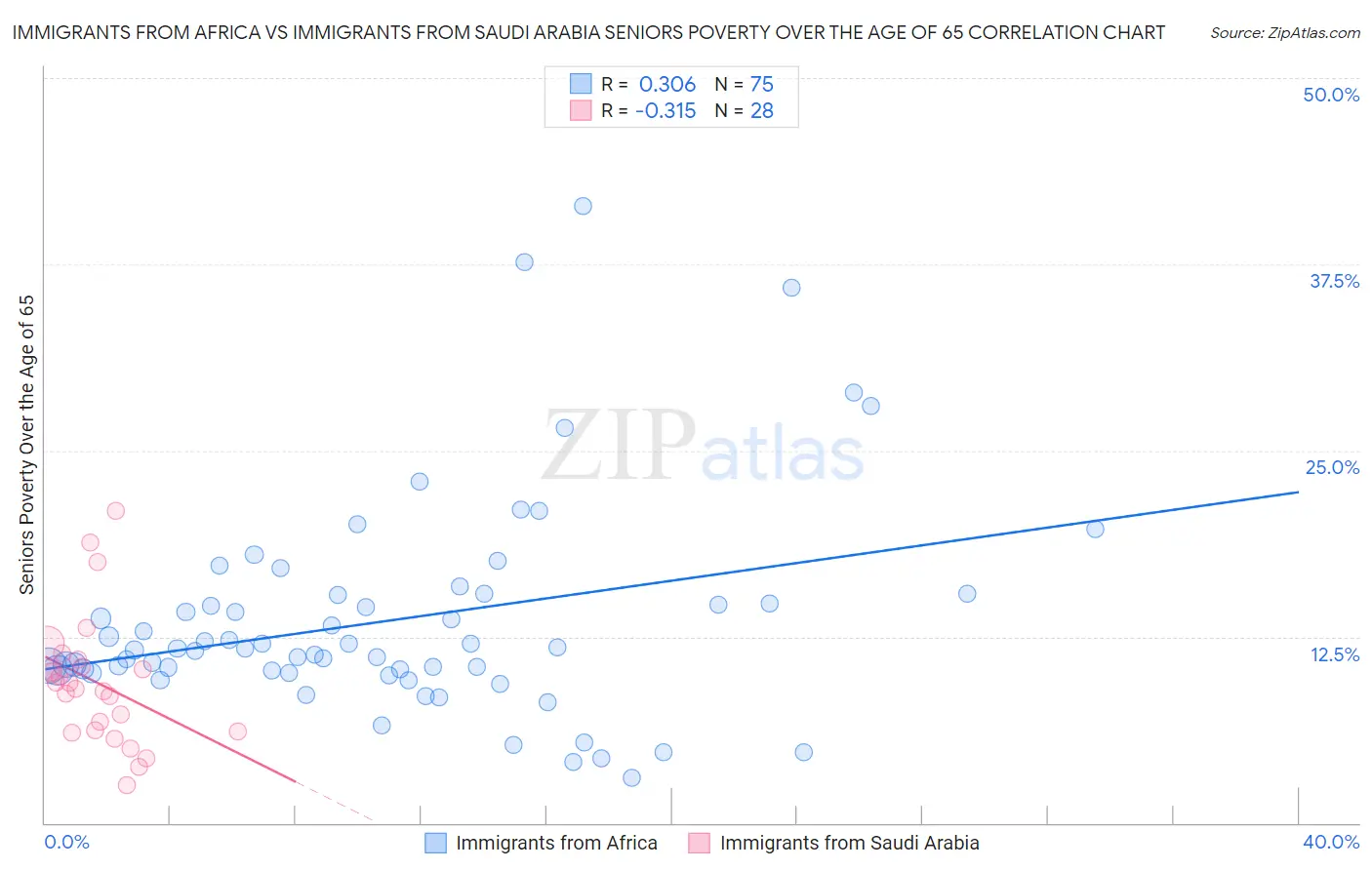 Immigrants from Africa vs Immigrants from Saudi Arabia Seniors Poverty Over the Age of 65