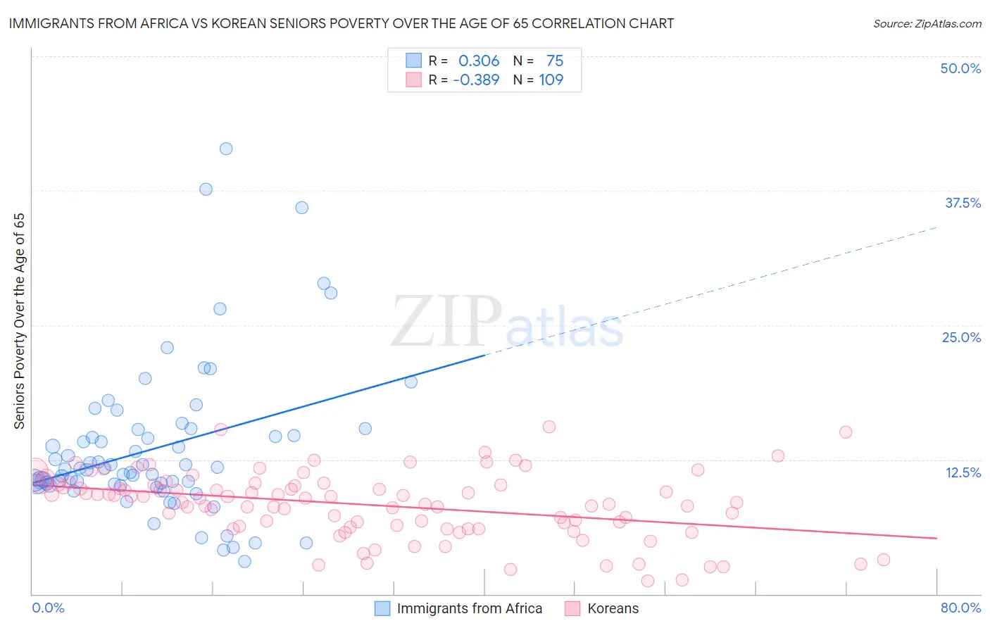 Immigrants from Africa vs Korean Seniors Poverty Over the Age of 65