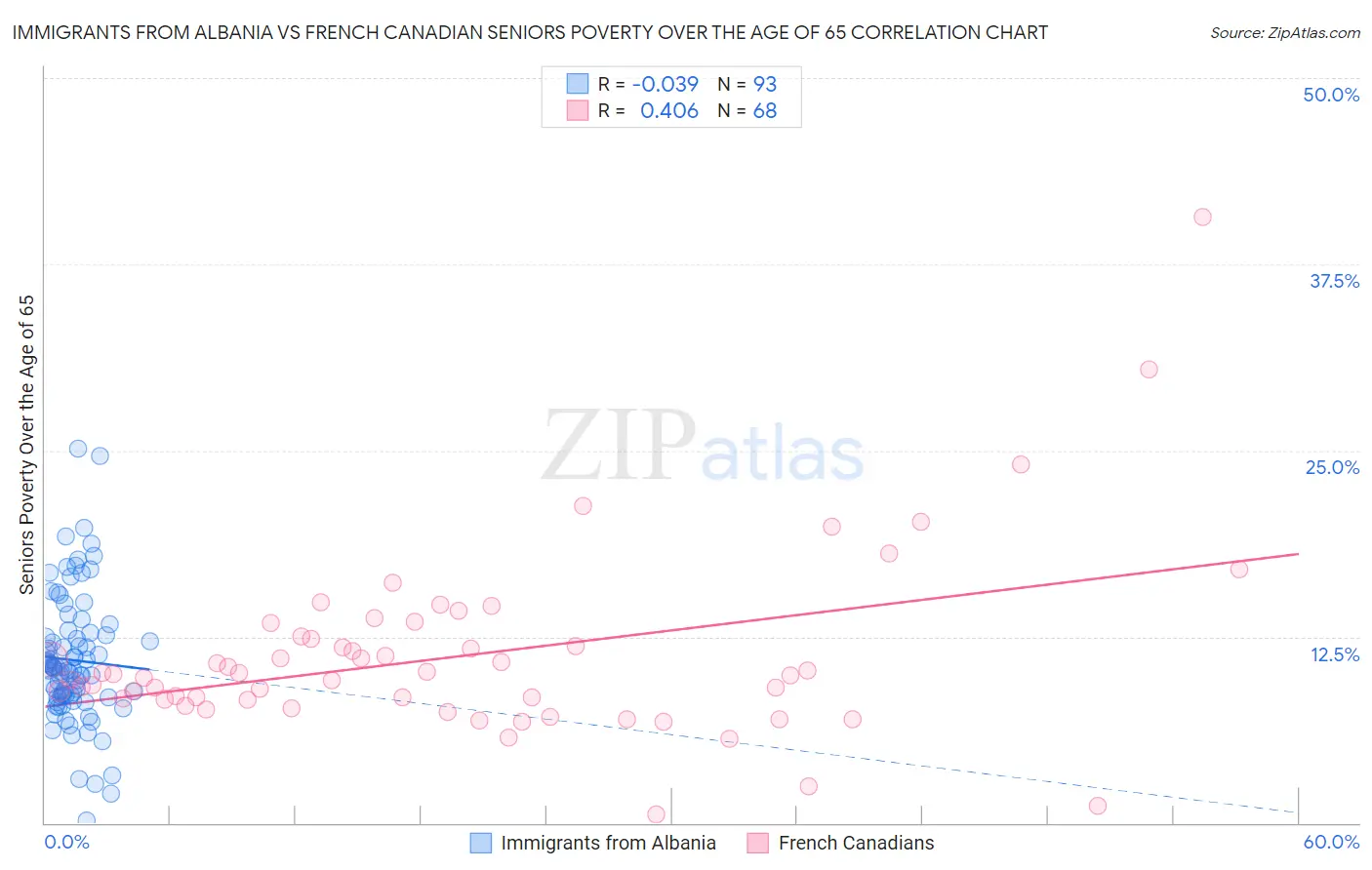 Immigrants from Albania vs French Canadian Seniors Poverty Over the Age of 65