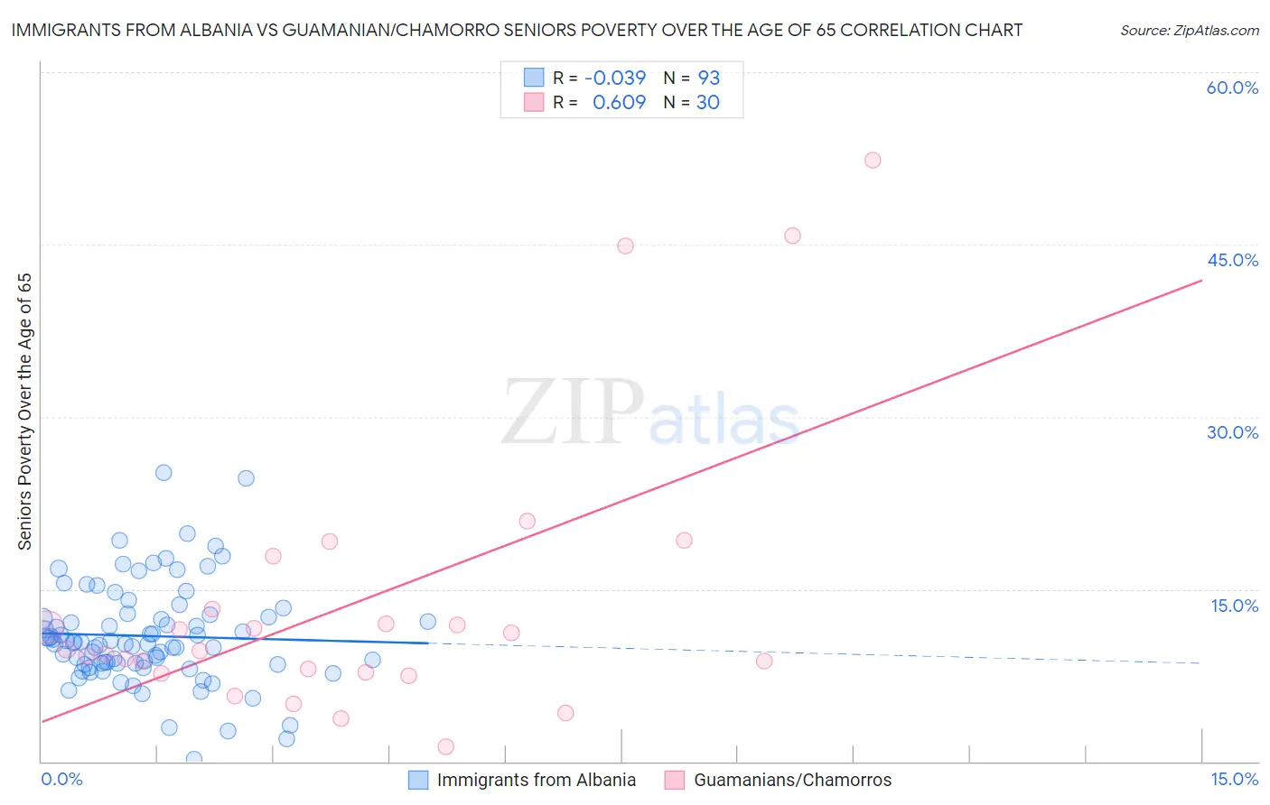 Immigrants from Albania vs Guamanian/Chamorro Seniors Poverty Over the Age of 65