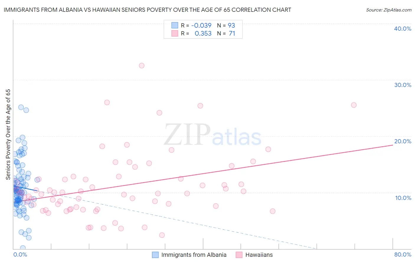 Immigrants from Albania vs Hawaiian Seniors Poverty Over the Age of 65