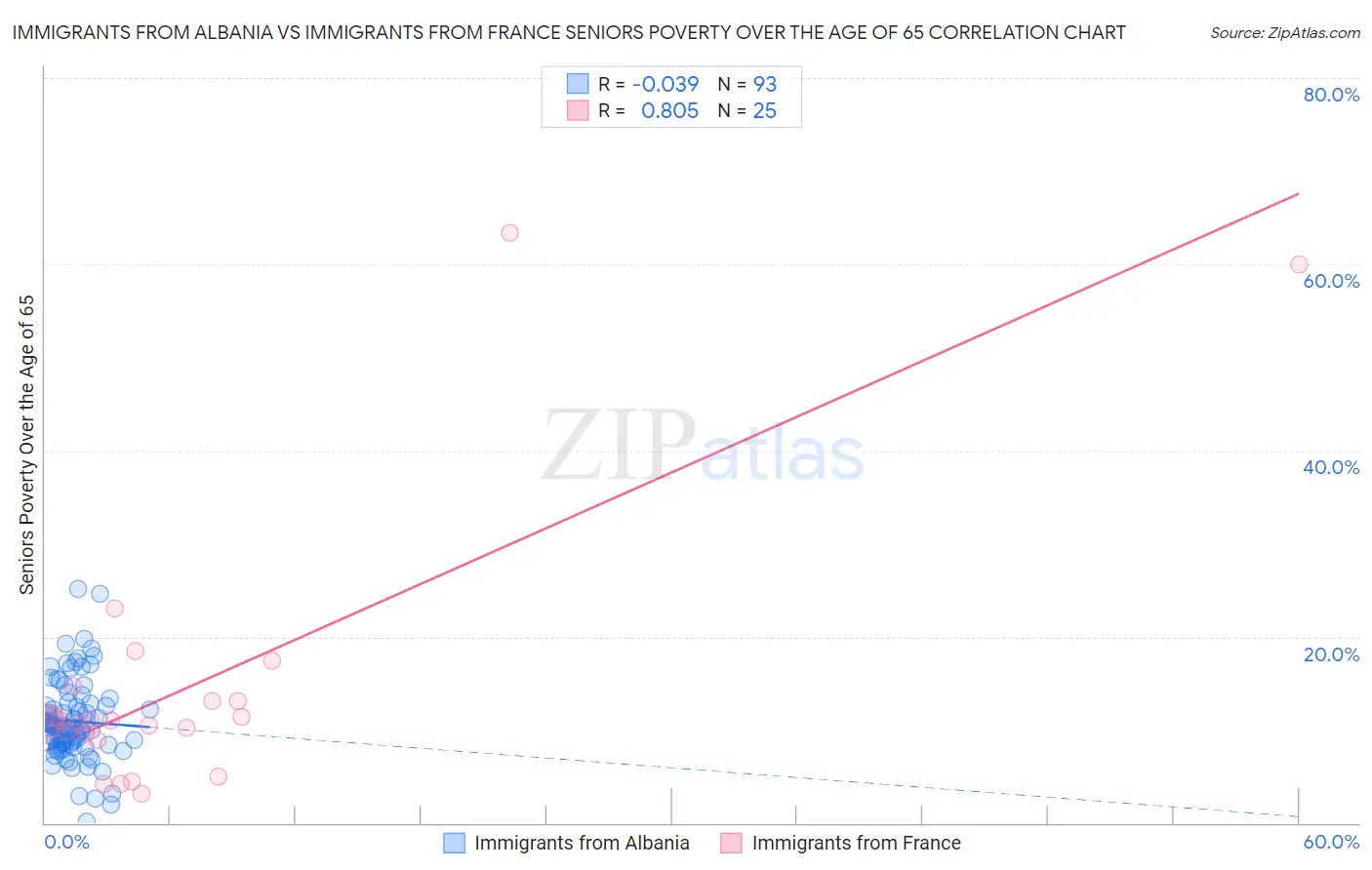 Immigrants from Albania vs Immigrants from France Seniors Poverty Over the Age of 65