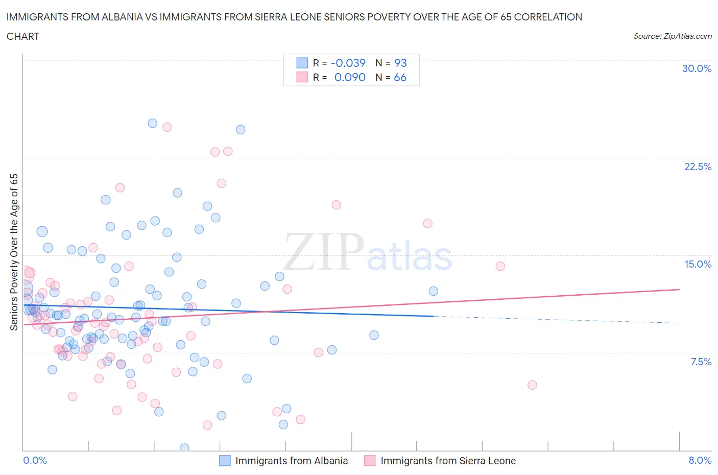 Immigrants from Albania vs Immigrants from Sierra Leone Seniors Poverty Over the Age of 65