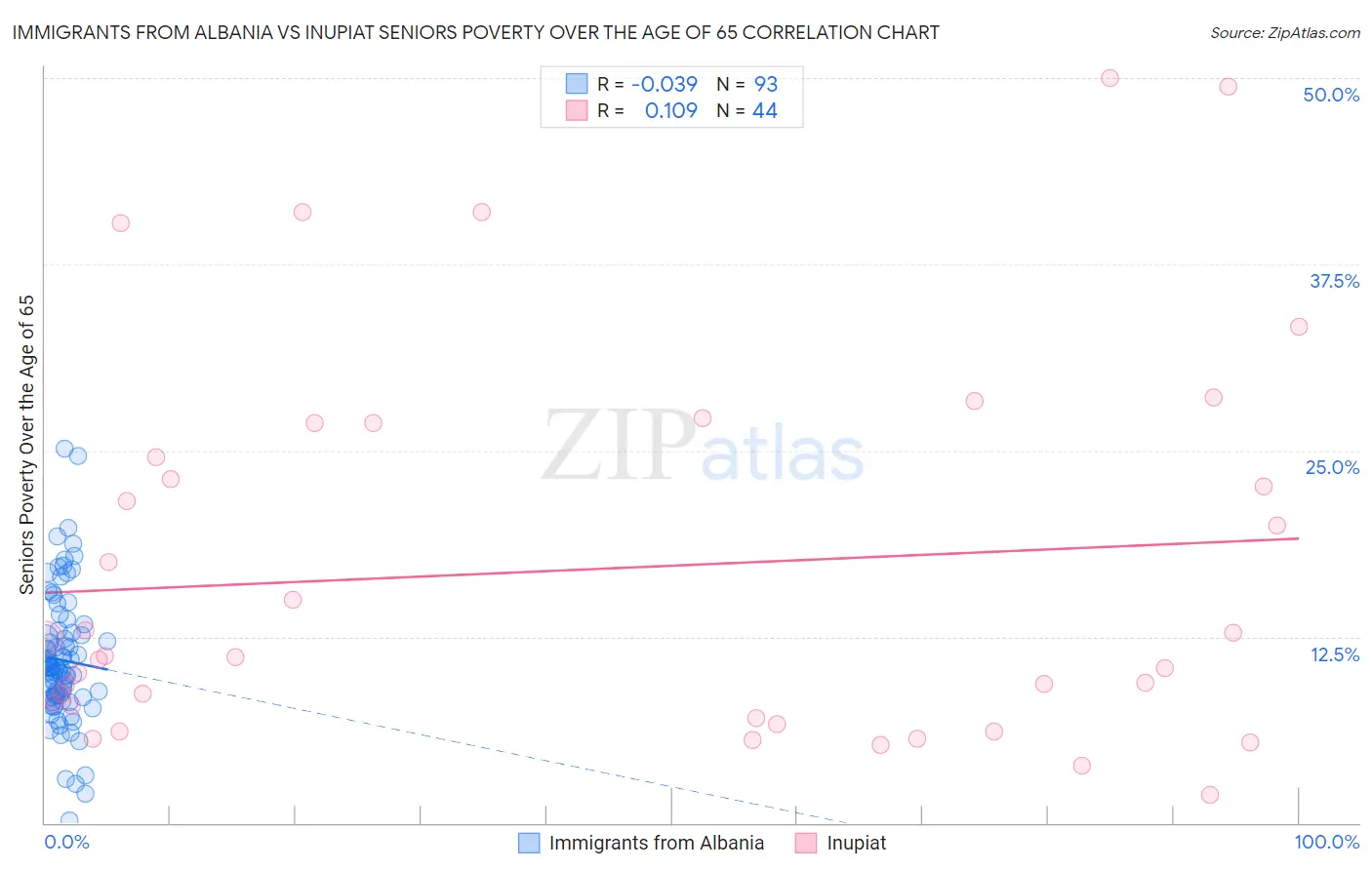 Immigrants from Albania vs Inupiat Seniors Poverty Over the Age of 65