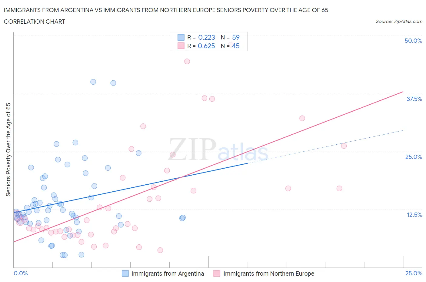 Immigrants from Argentina vs Immigrants from Northern Europe Seniors Poverty Over the Age of 65