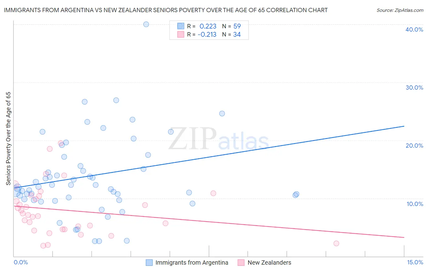 Immigrants from Argentina vs New Zealander Seniors Poverty Over the Age of 65