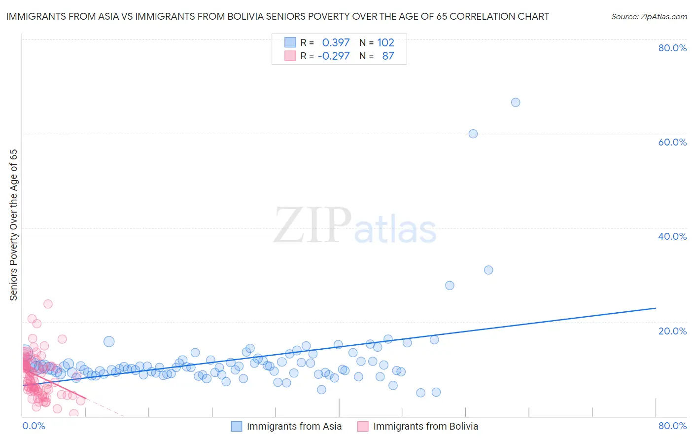 Immigrants from Asia vs Immigrants from Bolivia Seniors Poverty Over the Age of 65