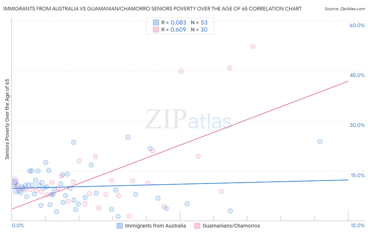 Immigrants from Australia vs Guamanian/Chamorro Seniors Poverty Over the Age of 65