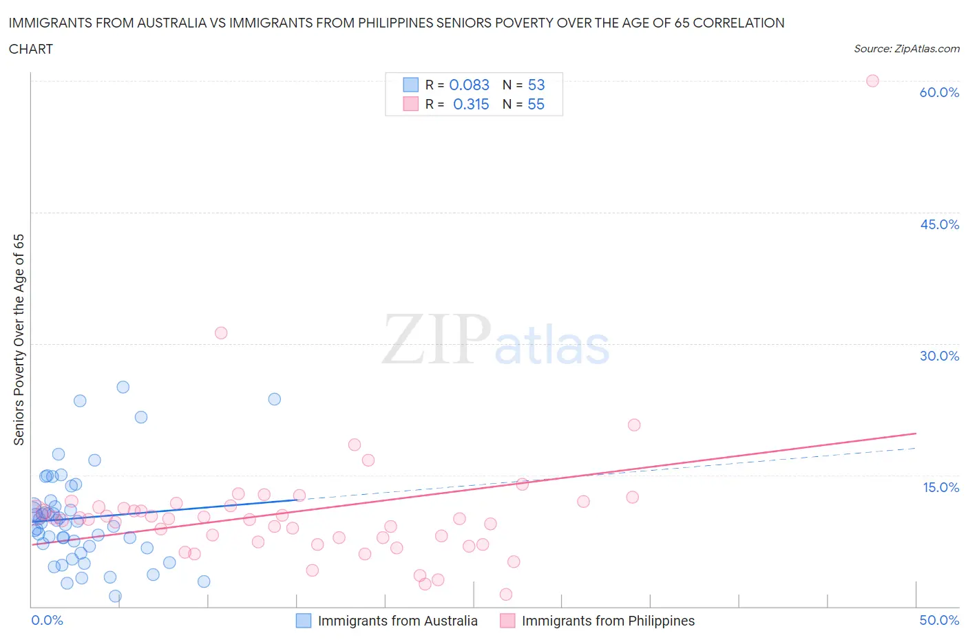 Immigrants from Australia vs Immigrants from Philippines Seniors Poverty Over the Age of 65