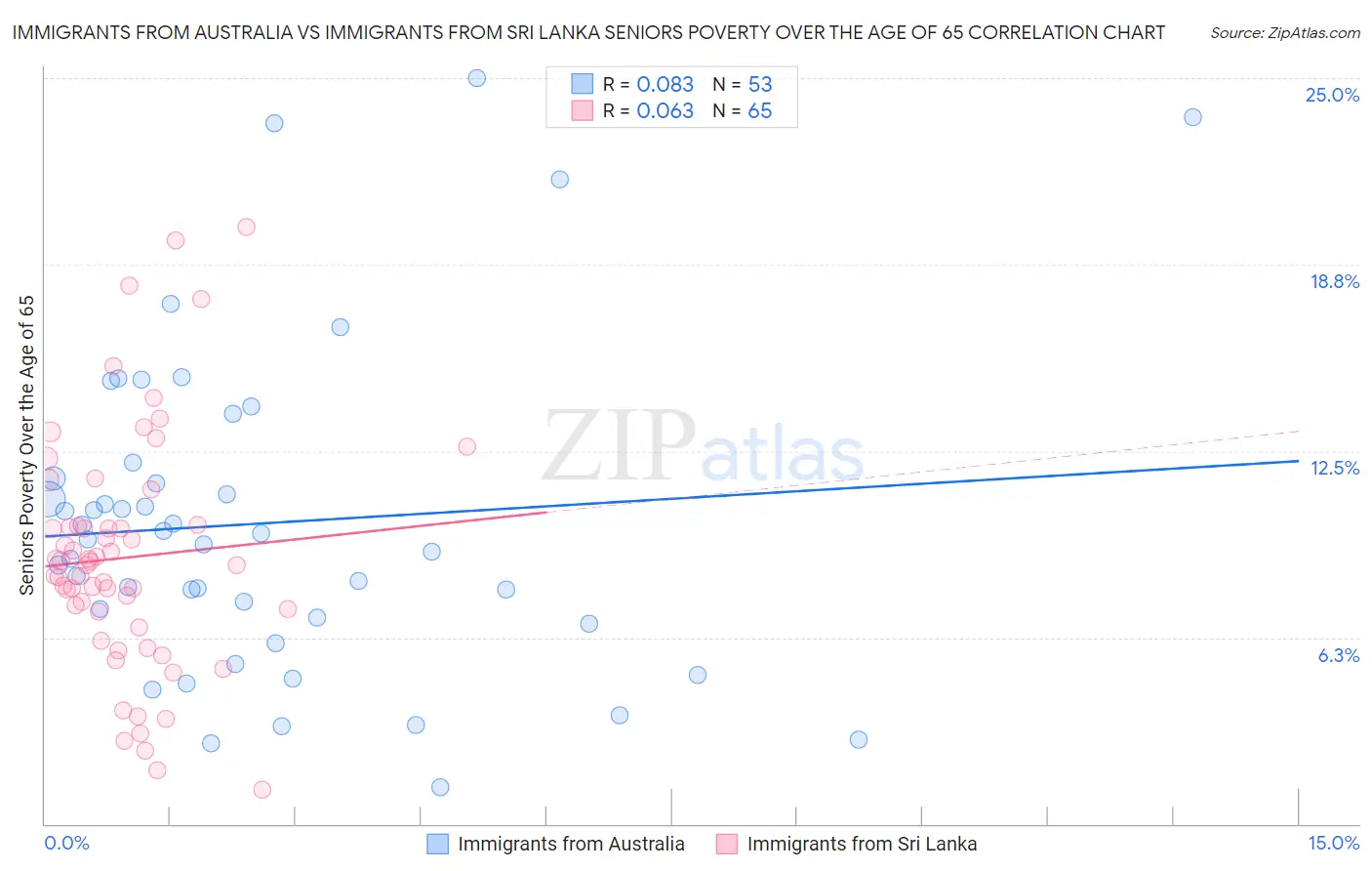 Immigrants from Australia vs Immigrants from Sri Lanka Seniors Poverty Over the Age of 65