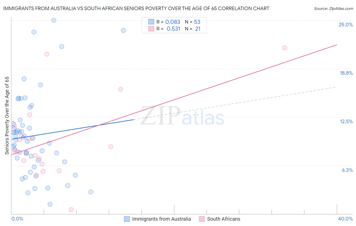 Immigrants from Australia vs South African Seniors Poverty Over the Age of 65