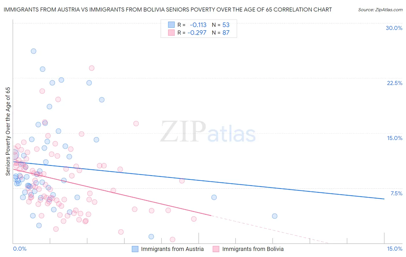 Immigrants from Austria vs Immigrants from Bolivia Seniors Poverty Over the Age of 65