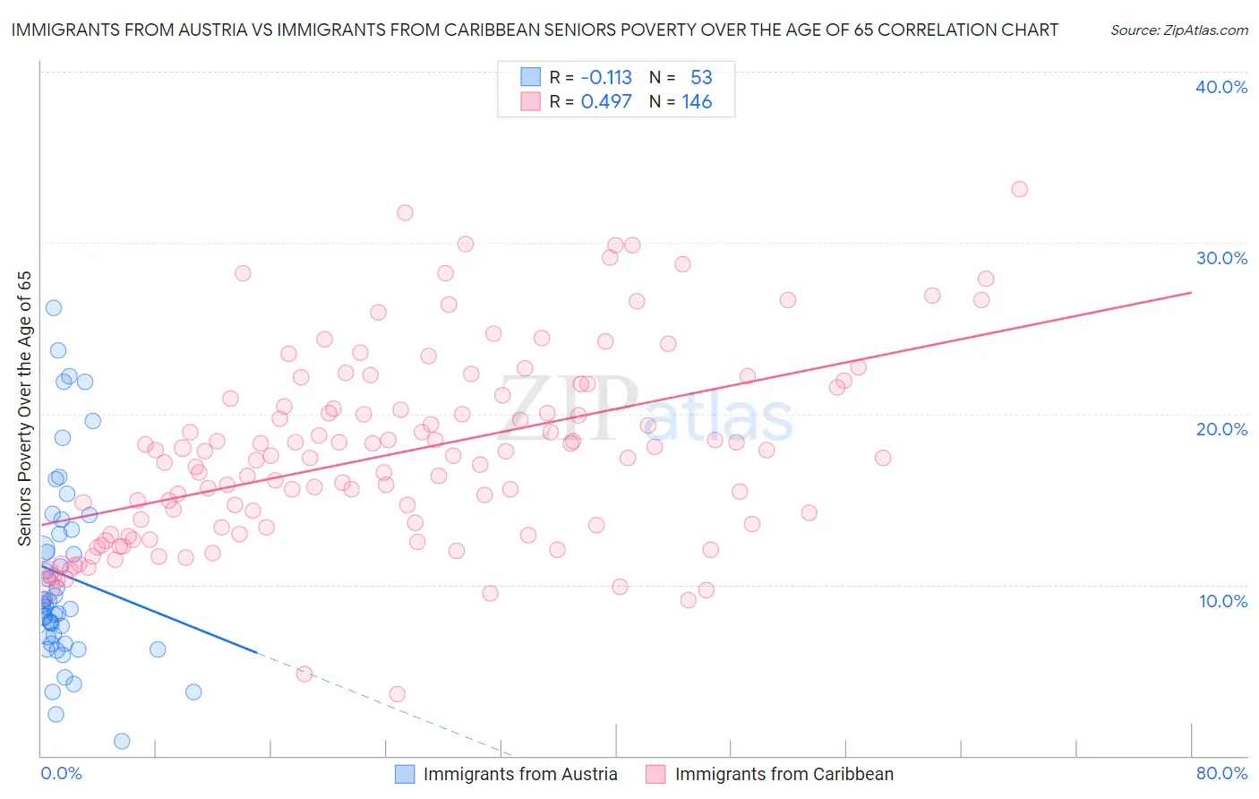 Immigrants from Austria vs Immigrants from Caribbean Seniors Poverty Over the Age of 65