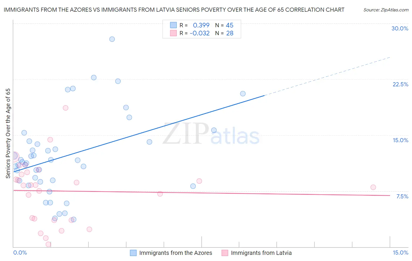 Immigrants from the Azores vs Immigrants from Latvia Seniors Poverty Over the Age of 65